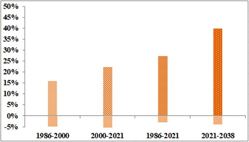 Figure 4. Built-up area gains and losses, particularly from forest and crop fields in each span periods, and projections.