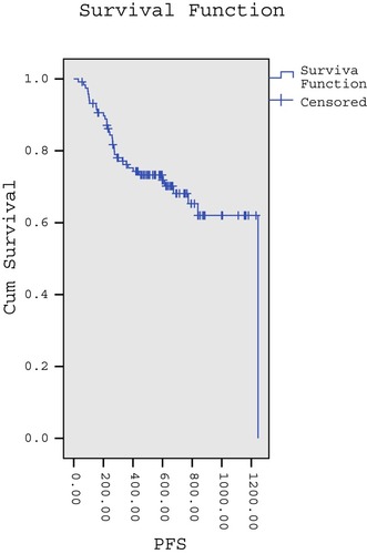Figure 1 Kaplan – Meier curve showing the median progression-free survival in patients with unresectable hepatocellular carcinoma treated using raltitrexed plus oxaliplatin-based TACE.