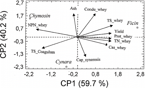 Figure 5 Correlation between the different physicochemical parameters and coagulants used.