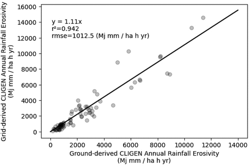 Figure 7. Calculated annual erosivity from all leave-one-out cross-validation stations compared against the international CLIGEN network.
