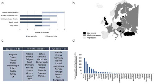 Figure 2. (A) Changes in national eligibility criteria reported for biological disease-modifying antirheumatic drug (DMARD) reimbursement since 2011. (B) Heat map of countries according to their access scores. (C) Grouping of countries according to low, moderate, and high access composite eligibility scores (see Methods section for definitions of low, moderate, and high). (D) Population sizes of rheumatoid arthritis patients eligible for biological DMARD treatment within national criteria.