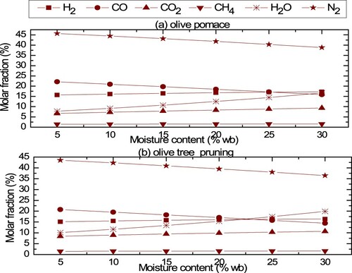 Figure 7. Effects of the OMSW moisture content on the syngas composition. Olive pomace (a); olive tree pruning (b).