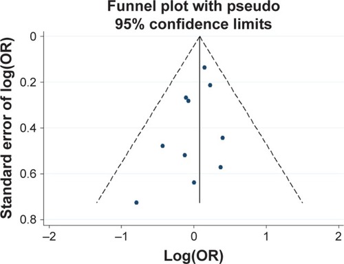 Figure 4 Funnel plot analysis for the detection of publication bias in the association between 12 bp TR and schizophrenia.