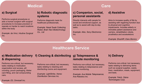Figure 1. Robotic technology in healthcare definitions and examples. Three categories of healthcare robotic technology (Medical, Care, and Healthcare service) are represented by eight subcategories: (a) Surgical—da Vinci https://www.intuitive.com, (b) Robotic diagnostic systems—Nasal Swab Collecting Robot https://brainnavi.com, (c) Companion—Aibo https://us.aibo.com, (d) Assistive—EksoNR https://eksobionics.com, (e) Medication delivery and dispensing—E3 https://www.omnicell.com, (f) Cleaning and disinfecting—LightStrike https://xenex.com, (g) Telepresence and remote monitoring—Ava Mobile Telepresence https://www.avarobotics.com, (h) Delivery—Fetch https://fetchrobotics.com.