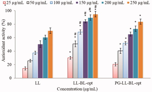 Figure 8. In vitro antioxidant activity of LL-dispersion, LL-BL-opt, and PG-LL-BL-opt. Data are the mean of three independent experiments and presented as mean ± SD, *significantly different from LL-dispersion (p<.05), #significantly different from LL-BL-opt (p<.05).