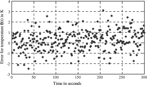 Figure 15. Residual temperature error (Case 4).