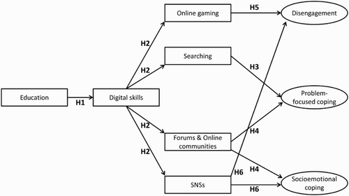 Figure 1. Theoretical model: The connections between three types of digital inequality.
