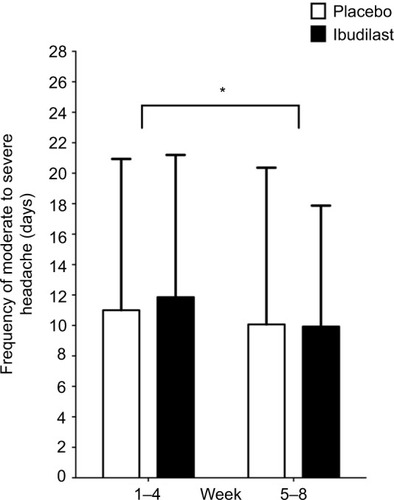 Figure 3 Eight weeks of ibudilast usage did not reduce the frequency of moderate to severe headaches.