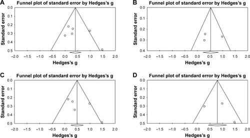 Figure 12 Funnel plots for effect size of subgroup meta-analysis on (A) white light, (B) standard care, (C) GDS, (D) <1 week.