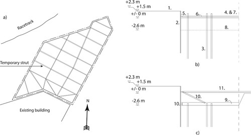 Figure 7. Proposed excavation procedure: (a) Plan view at step 7 in the excavation sequence, (b) Cross section showing steps 1–7, (c) Cross section showing steps 8–11 (Spross et al. Citation2015, CC-BY-NC, https://creativecommons.org/licenses/by-nc/3.0/deed.en_US, with minor updates.)