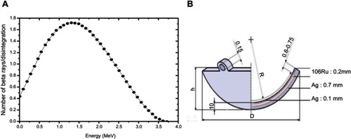 Figure 1 (A) The energy spectrum of 106Ru/106Rh1717 and (B) CCB concave model of 106Ru eye applicator.