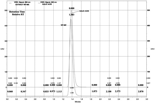 Figure 1. Qualitative HPLC chromatogram for the determination of gallic acid in WFF-ME, depicting comparable retention and relative retention time.