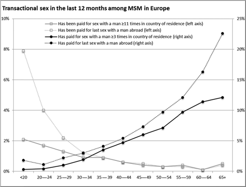 FIGURE 1. Transactional sex in the last 12 months among men who have sex with men (MSM) in Europe, by age group.