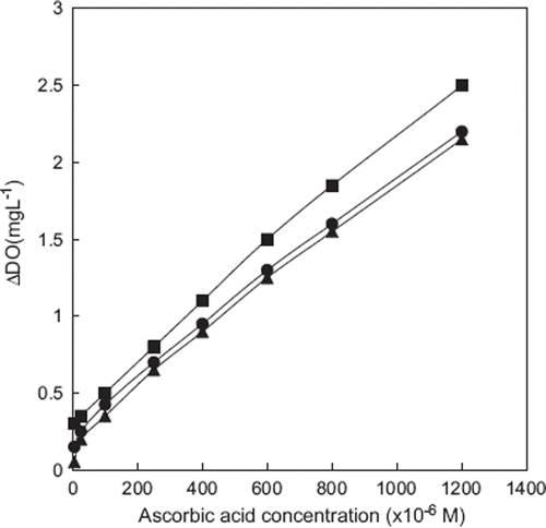 Figure 3. The effect of glutaraldehit percentage [▴–▴: 1.25 %, –▪–▪–: 2.5 %, –•–•–: 5%. The amount of zucchini tissue homogenate and gelatin were kept constant at 200 μL and 10mg, respectively. Working conditions: Phosphate buffer, 50 mM, pH 7.5, T:35 °C].