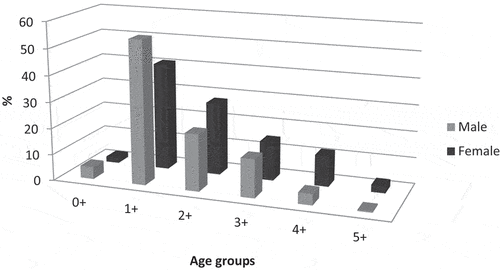 Figure 3. Age structure of male and female stone moroko fish from the Wardynka River.