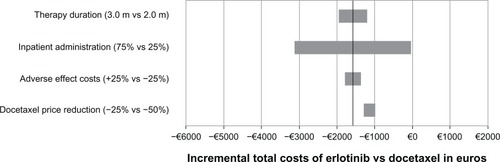 Figure 2 Sensitivity analyses on the incremental total costs of erlotinib vs generic docetaxel as second-line NSCLC (non-small-cell lung cancer) therapy in Italy.