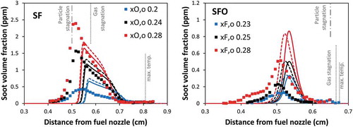 Figure 2. Comparison of soot volume fraction profiles between experimental data (symbol) and model (lines) of SF flames (left panel) and SFO flames (right panel). Dashed lines: model neglecting radiative heat losses. Solid lines: model including radiative heat losses.