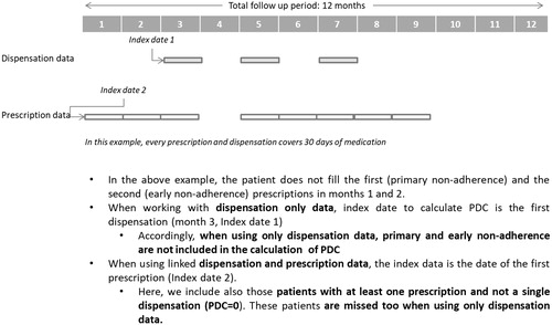 Figure 2. Differences between using dispensation only data or linked dispensation and prescription data with regard to the identification of the index date and patient inclusion for PDC calculation.