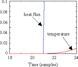 Figure 4. Detailed view of the response.