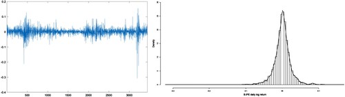 Figure 2. Time-series (left) and histogram with kernel PDF (right) of BIPE daily returns.