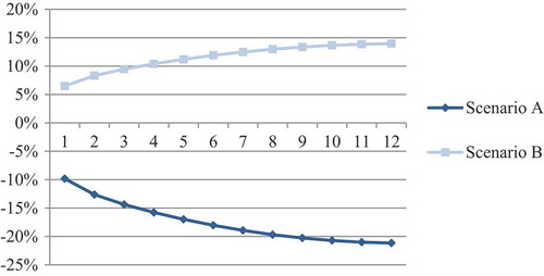 Figure 5. Relative budget impact per scenario (compared with base-case scenario).