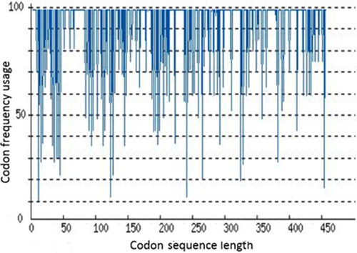 Figure 8. Codon frequency usage along ALNb18 sequence to be expressed in E. coli. ALNb18 codons were analyzed starting from ATG for suitability in E. coli expression using rare codon analysis tool (GenScript®, USA). Possibility of high ALNb18 expression was correlated to the value of CAI which was 0.65 reflecting low chance for ALNb18 to be expressed well in E. coli.