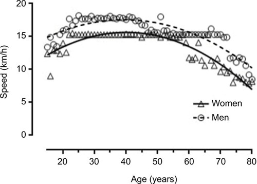 Figure 9 Speed by sex and age-group considering the single top finisher in 1-year age-groups.