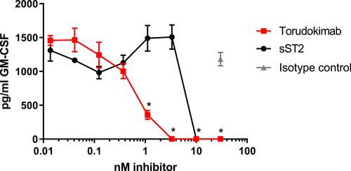 Figure 3 Torudokimab completely inhibits human IL-33 induced GM-CSF secretion from human mast cells in a dose-dependent manner. Mast cells were treated with 10ng/mL IL-33 (95–270) for 16 hours and the assay was performed in biological triplicates. The inhibition of human IL-33 with torudokimab was lower than the positive control soluble receptor (sST2). Negative isotype control antibody did not inhibit IL-33 induced GM-CSF secretion. *p < 0.05 torudokimab compared to isotype control (t-test performed by GraphPad, Prism). Results are representative of two independent experiments.