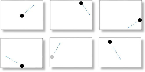 Figure 1. Illustration of the trial sequence in the visuomotor task. Participants tracked the path of a black ball (with a 50 pixels radius, moving with a speed of 5 pixels per 16 milliseconds) that “bounced” around a 1366 cm cm wide by 768 cm long screen. Whenever the ball reached either the top, bottom, left or right corners of the screen, this was marked as a trial, and it would bounce back toward the opposite direction. Neither the ball nor participants’ movements left a trail. In 1 out of 10 trials, the ball would turn red (e.g., bottom middle panel) and remain still for one second. During this time, participants had to click on the red “oddball” as quickly and accurately as possible.