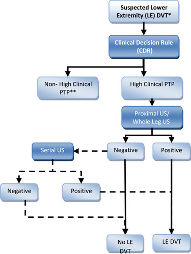 Figure 2 Flowchart for ASH recommendations (diagnosis of DVT for patients with high PTP/prevalence [≥50%]).