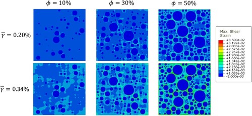 Figure 9. The maximum shear strain distribution within the micromechanical model at z=L/2 for applied effective shear strains 0.2% and 0.34% and for three filler volume fractions, ϕ= 10%, 30% and 50% at reference temperature Tref=5∘C and ω=10 rad/s.