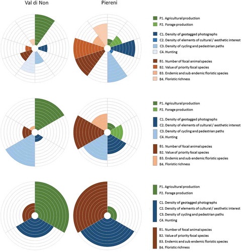 Figure 5. Comparison of the two study areas with respect to individual and aggregated ES indicators. Note how the aggregation of the indicators may hide ES tradeoffs and synergies, ultimately, leading to different decisions.