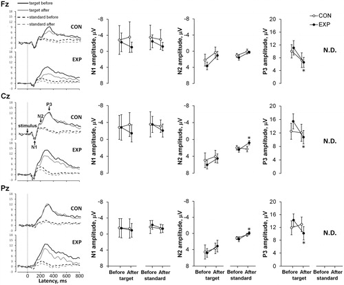 Figure 4. Grand-averaged event-related potential (ERP) waveforms at three EEG sites (Fz, Cz, and Pz) before and 90 min after the sauna for the control (CON) vs experimental (EXP) trials for auditory tasks are shown on the left. The mean N1, N2, and P3 amplitudes at three sites (Fz, Cz, and Pz) before and after rest for the CON vs EXP trials for auditory tasks are shown on the right. Values are shown as the mean ± SD; *p <.05 compared with before. Note. N.D: Not Detected; the response of ERPs P3 component in the 80% non-target (standard) condition was too small to compute a reliable mean response for amplitude and latency.