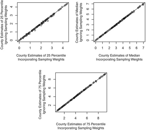 Figure 2. Comparison of predictors that incorporate the modification for informative sampling (x-axis) to predictors that do not use the sampling weights (y-axis). Top left: 25 percentiles. Top right: median. Bottom: 75 percentile.
