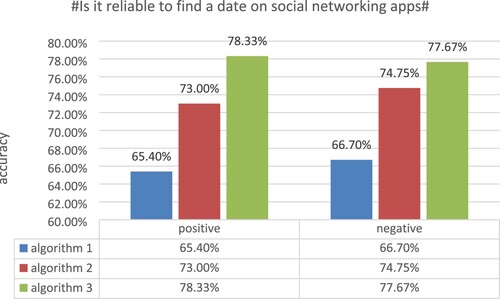Figure 5. Accuracy of the topic #Is it reliable to find a date on social networking apps#.
