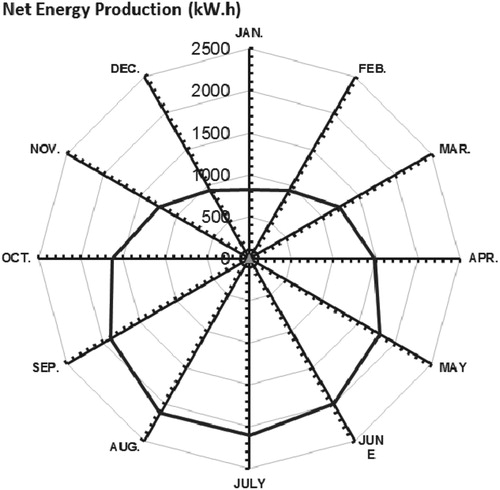 Figure 7. The produced net energy of biogas in Ardabil province (for one production hall with SMC capacity of 12 tons).