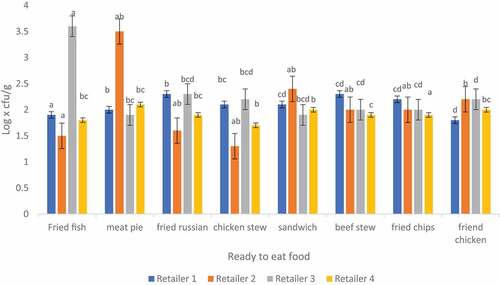 Figure 3. Total Coliforms counts in ready-to-eat food sold in Thohoyandou retailers.