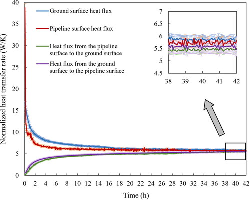 Fig. 9. Variations of the normalized heat flux step responses of the pipeline and ground surface.