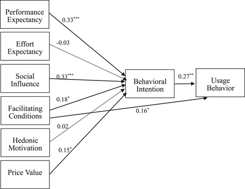 Figure 2. Hypotheses test results. Note: Standardized path coefficients are shown. *p < 0.05; **p < 0.01; ***p < 0.001.