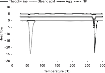Figure 2 Differential scanning calorimetry thermograms for stearic acid, theophylline, theophylline nanoparticles, and theophylline agglomerates.