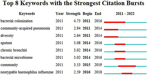Figure 5 Top eight keywords with the strongest citation bursts.
