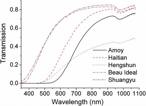 Figure 2 VIS/NIR transmission spectra of five different rice vinegars (color figure available online).