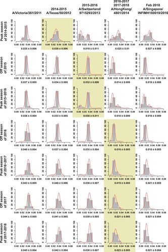 Figure 4. The average genetic distance between egg-propagated vaccine strains and the circulating strains from China across different influenza seasons. The grey bars show the proportion of genetic distances within each 0.01 interval with an increase by genetic distance of 0.01. The red lines are the Gaussian regression curve of the genetic distance. The shaded areas indicate the period of time when the vaccine was proposed to be used until the next vaccine strain is proposed.