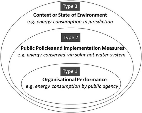 Figure 1. Information types in public-sector reports according to GRI (Citation2005).