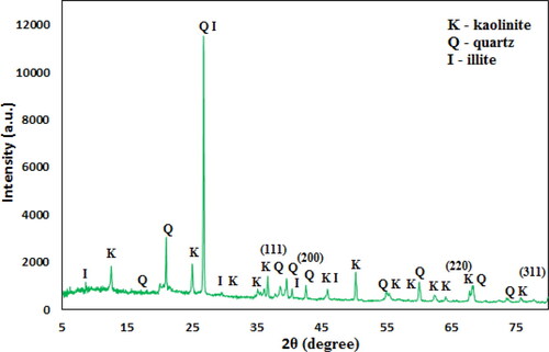 Figure 5. X-ray diffraction study of Kaolin@extract/Au nanocomposite.