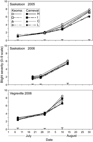 Fig. 1. Disease progress in station-years where seed infection treatment (H  =  high infection, I  =  intermediate, C  =  I  +  Crown fungicide, L  =  low infection) for two field pea cultivars had an impact on severity of mycosphaerella blight. Capped lines represent standard errors.