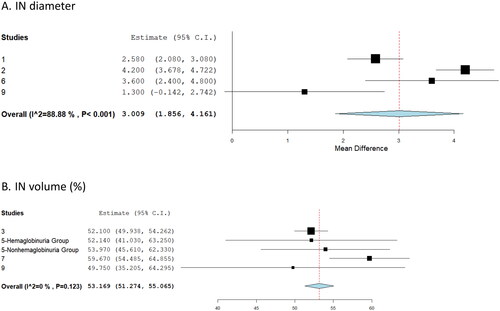 Figure 2. Tumor shrinkage after MWA treatment IN diameter (A) and IN volume (B). (Data in parentheses demonstrate 95% confidence intervals (CIs). The horizontal lines represent the 95% CIs, and the diamonds show the pooled effect sizes.)