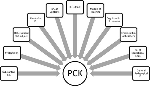 Figure 2. Eleven Knowledge (Kn.) Bases of PCK (adapted from Turner-Bisset Citation1999, 47).