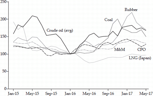 FIGURE 1 Global Prices for Indonesia’s Key Export Commodities, 2015–17 (January 2016 = 100)