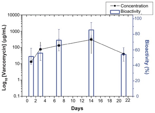 Figure 5 In vivo release of vancomycin and its bioactivity.